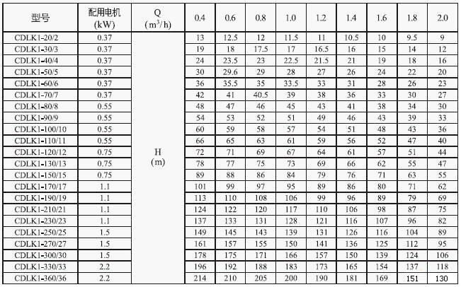 CDLK浸入式多級(jí)離心泵性能表1