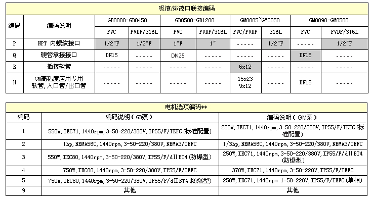 米頓羅計量泵進出口聯(lián)接編碼