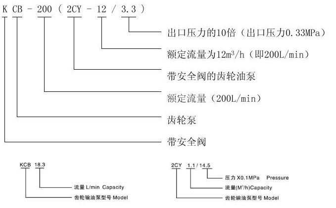   KCB、2CY型齒輪油泵型號(hào)意義